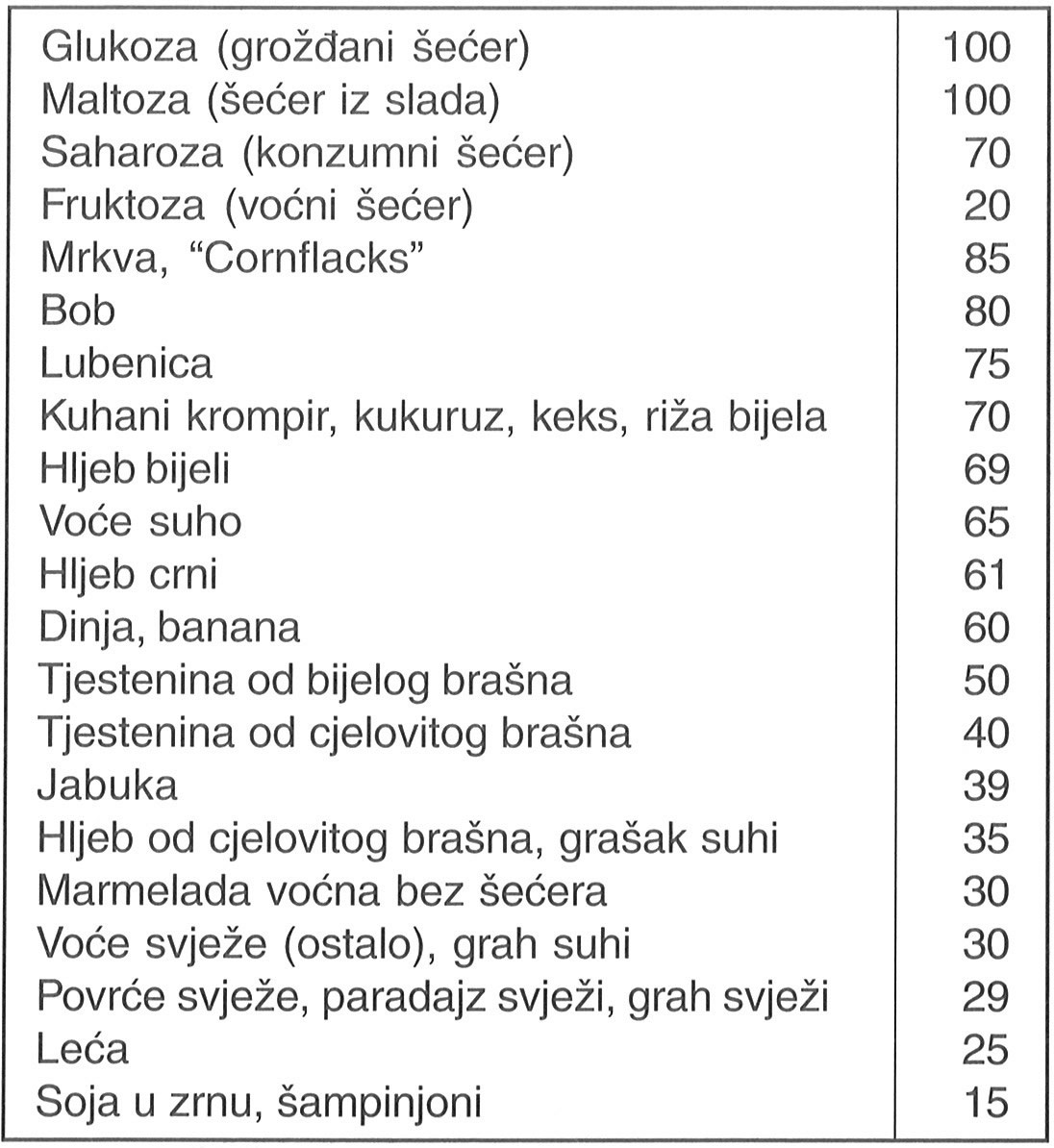 Glikemijski indeks namirnica