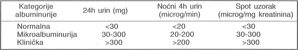 Izlucivanje albumina mokracom - albuminurija