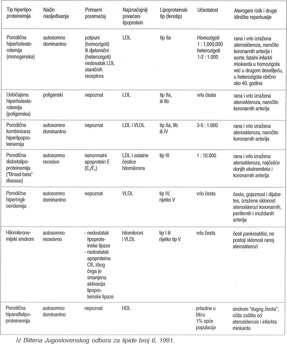 Klasifikacija hiperlipoproteinemija prema etiopatogeneznim karakteristikama