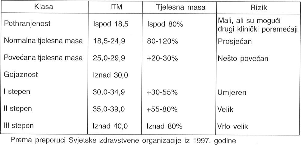 Klasifikacija poremecaja tjelesne mase i gojaznosti